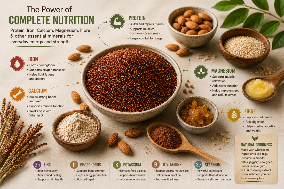 Not just Protein, the Complete nutrition - Iron, Calcium & Magnesium